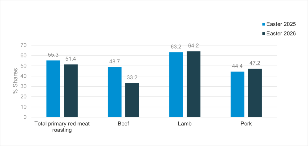 Bar chart showing volumes of red meat sold of promotion Easter 2026